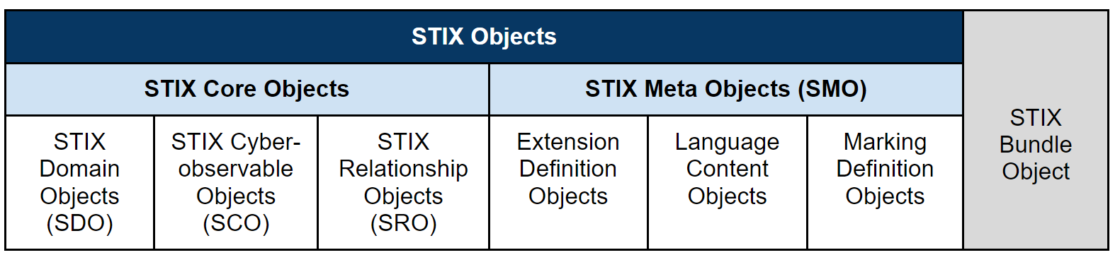 STIX meta model