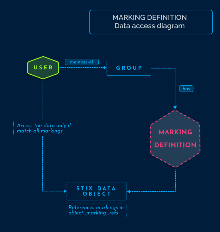 Data access diagram