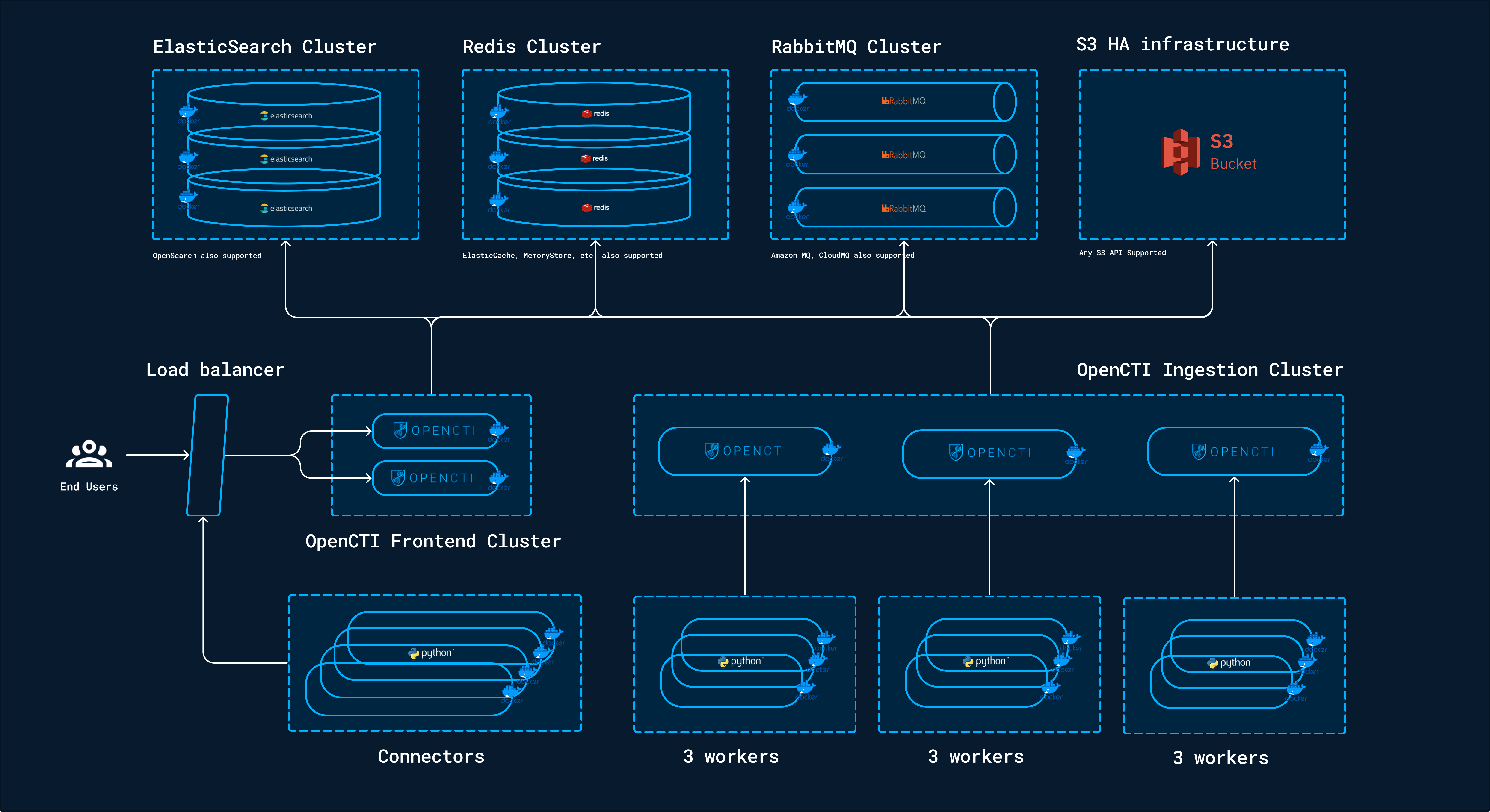 Cluster