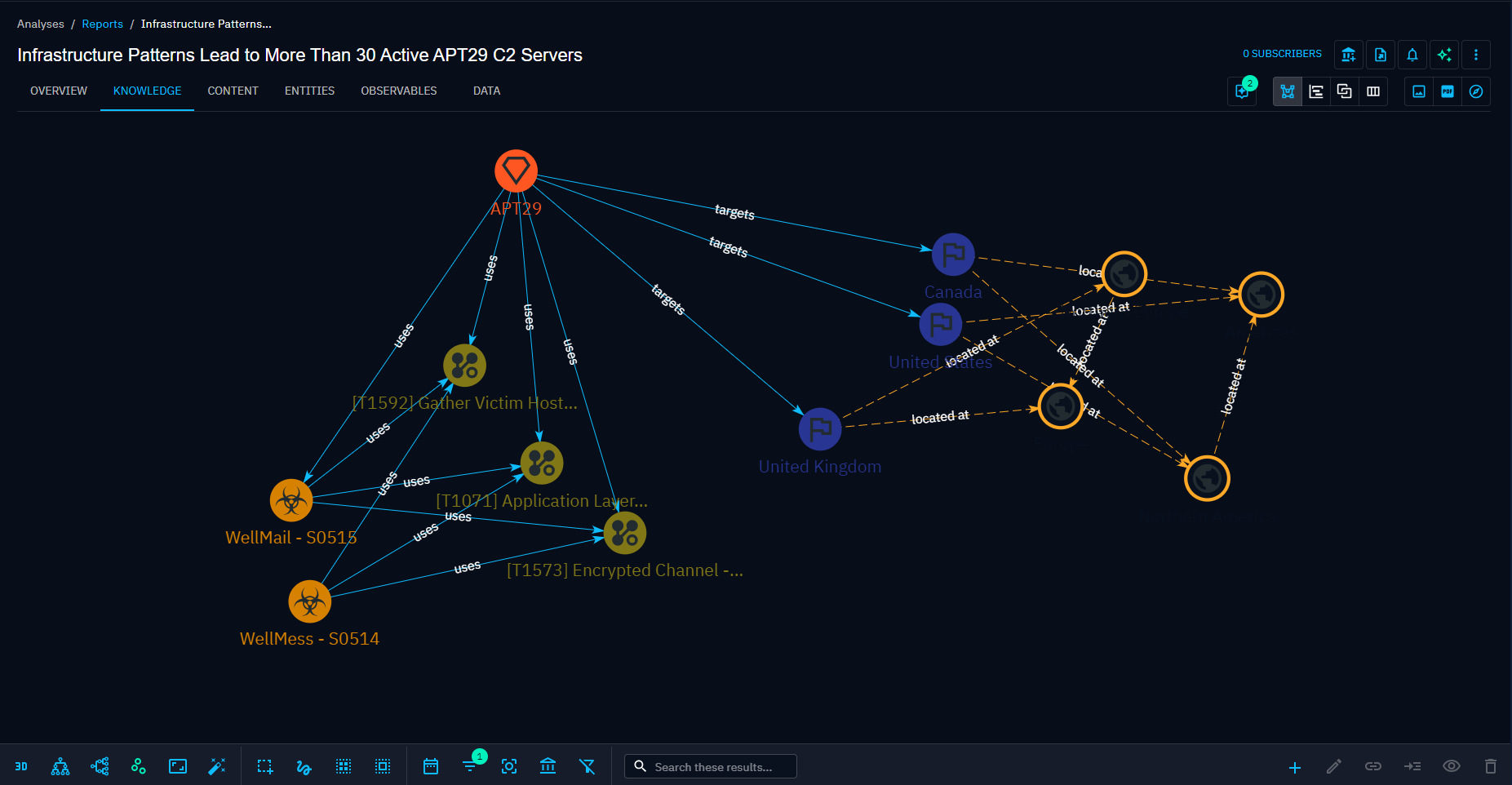 Graph View of a Report