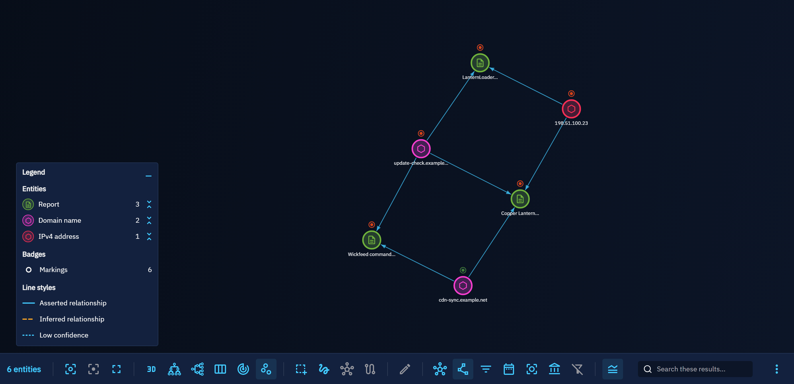 Correlation graph linking an IP address and a domain name to three reports, in the dark theme