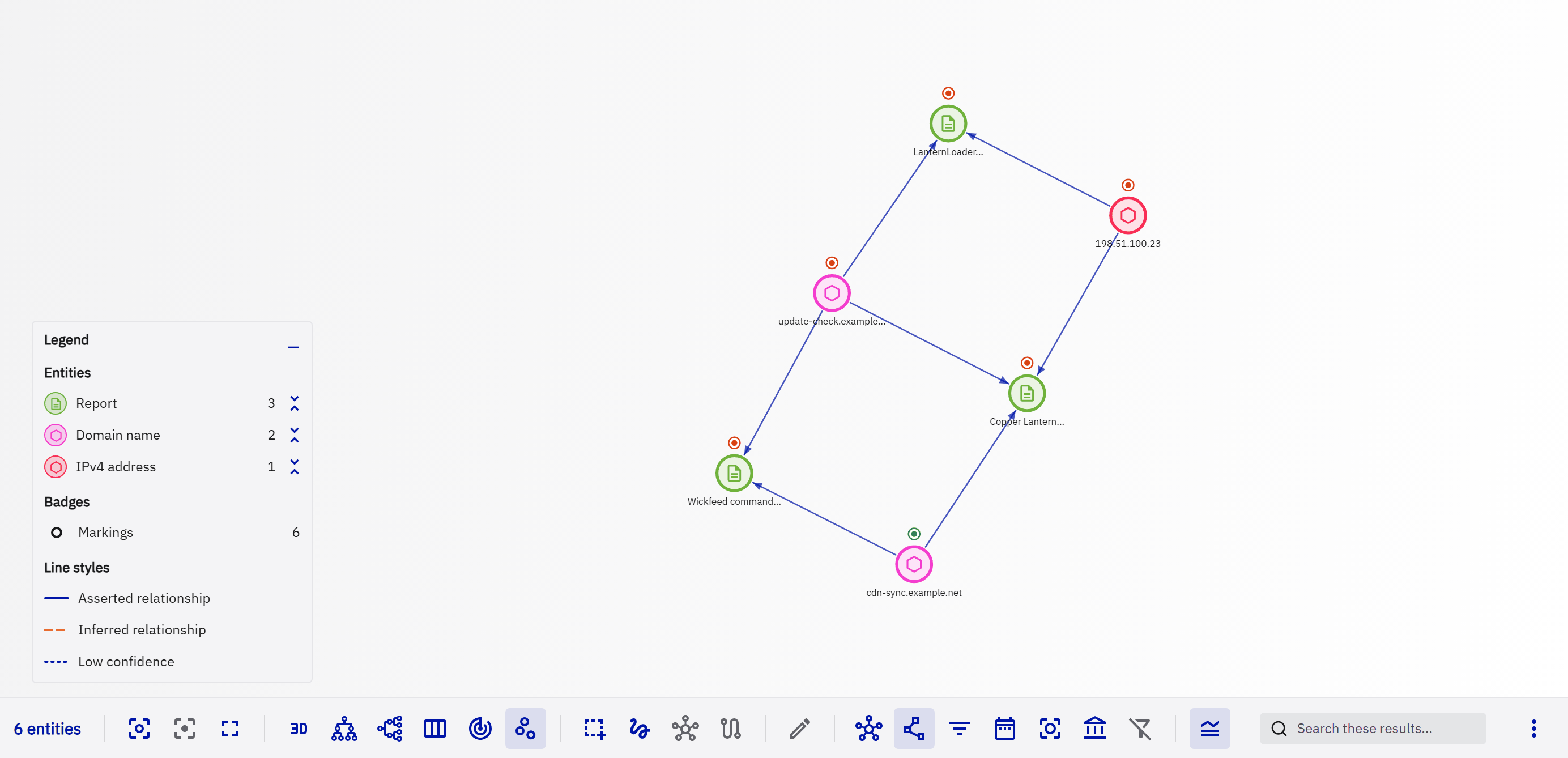 Correlation graph linking an IP address and a domain name to three reports, in the light theme