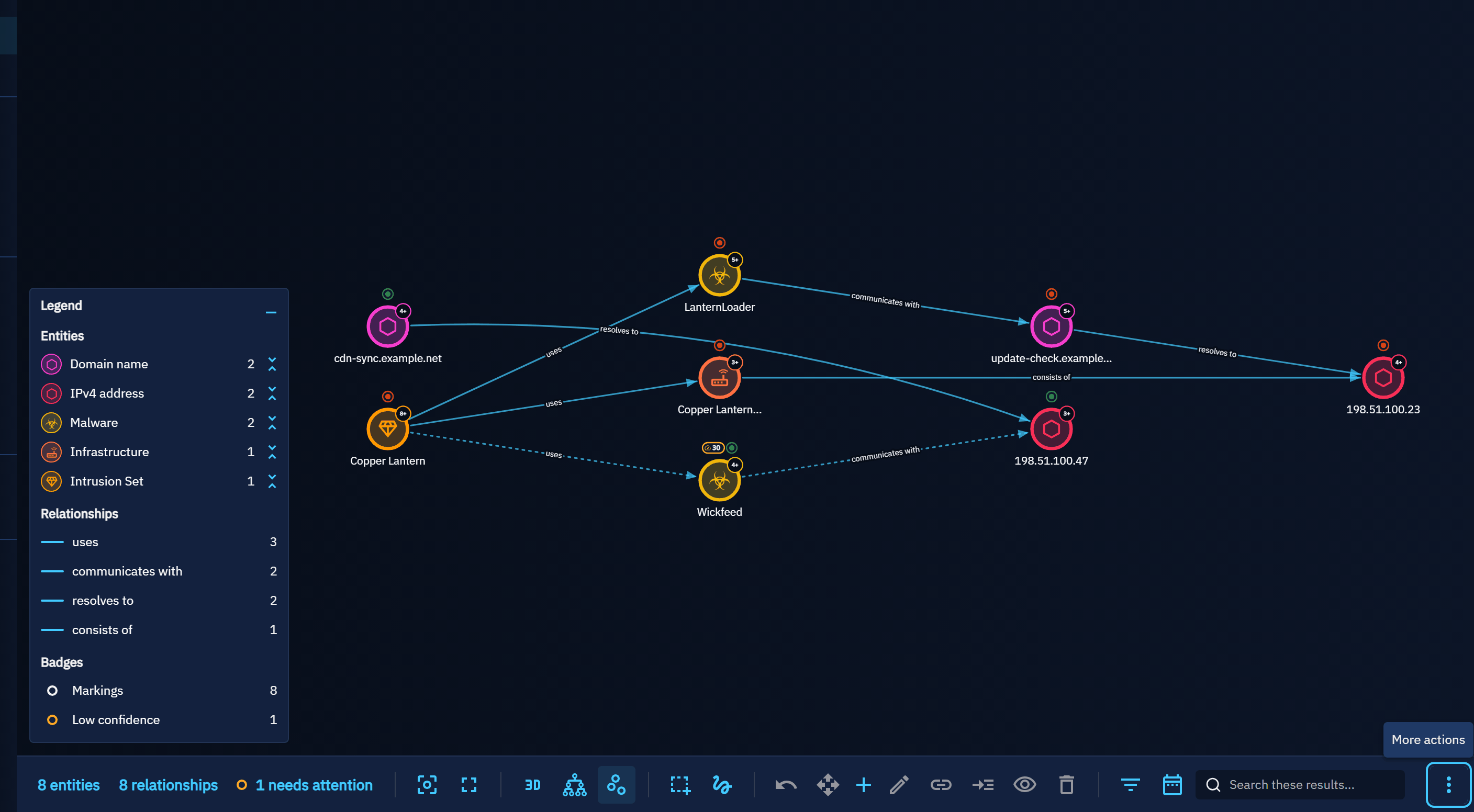 Investigation graph in the hierarchical layout, left to right